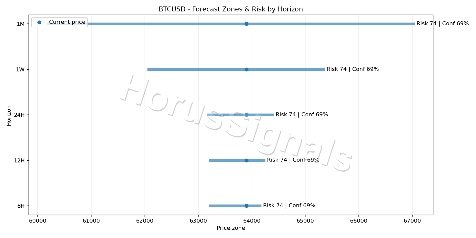 BTCUSD M5 04 FORECAST RISK