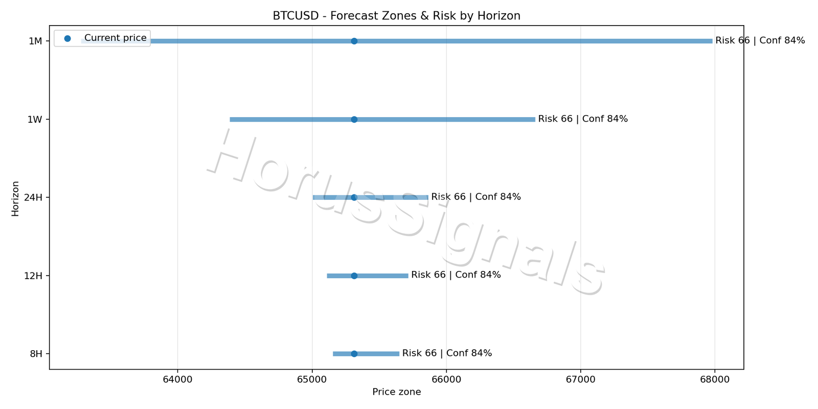 BTCUSD M5 04 FORECAST RISK