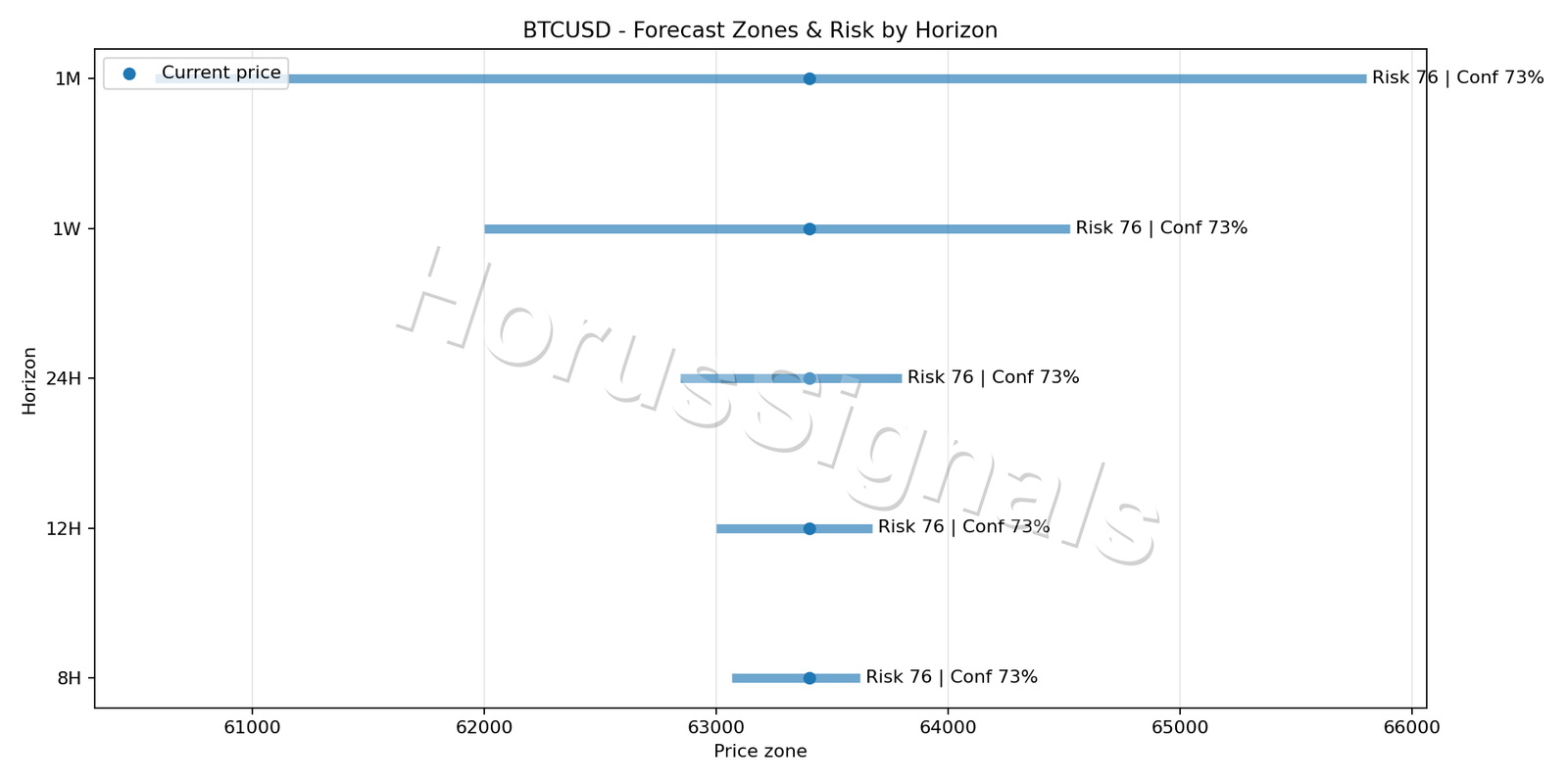 BTCUSD M5 04 FORECAST RISK