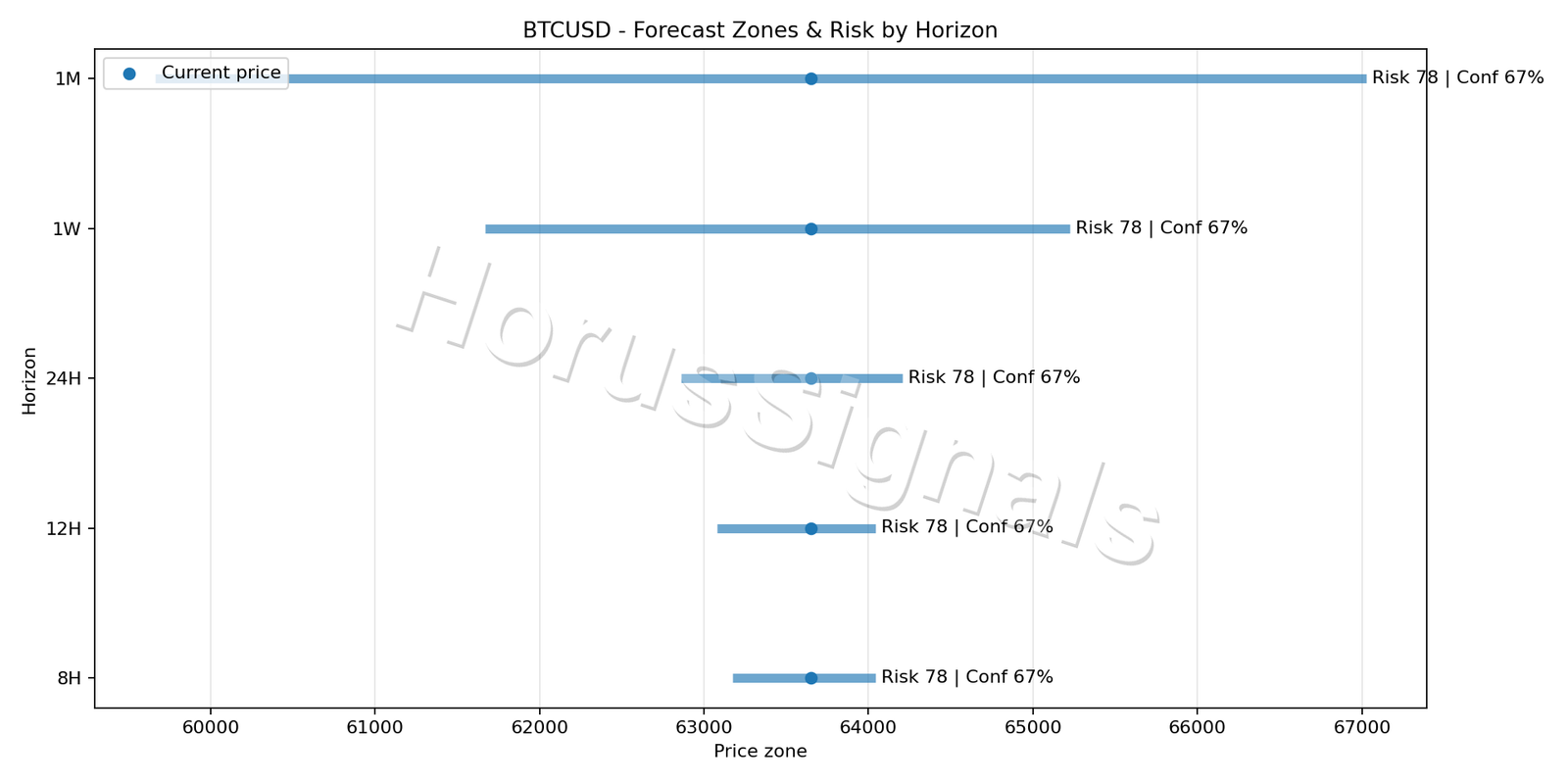 BTCUSD M5 04 FORECAST RISK