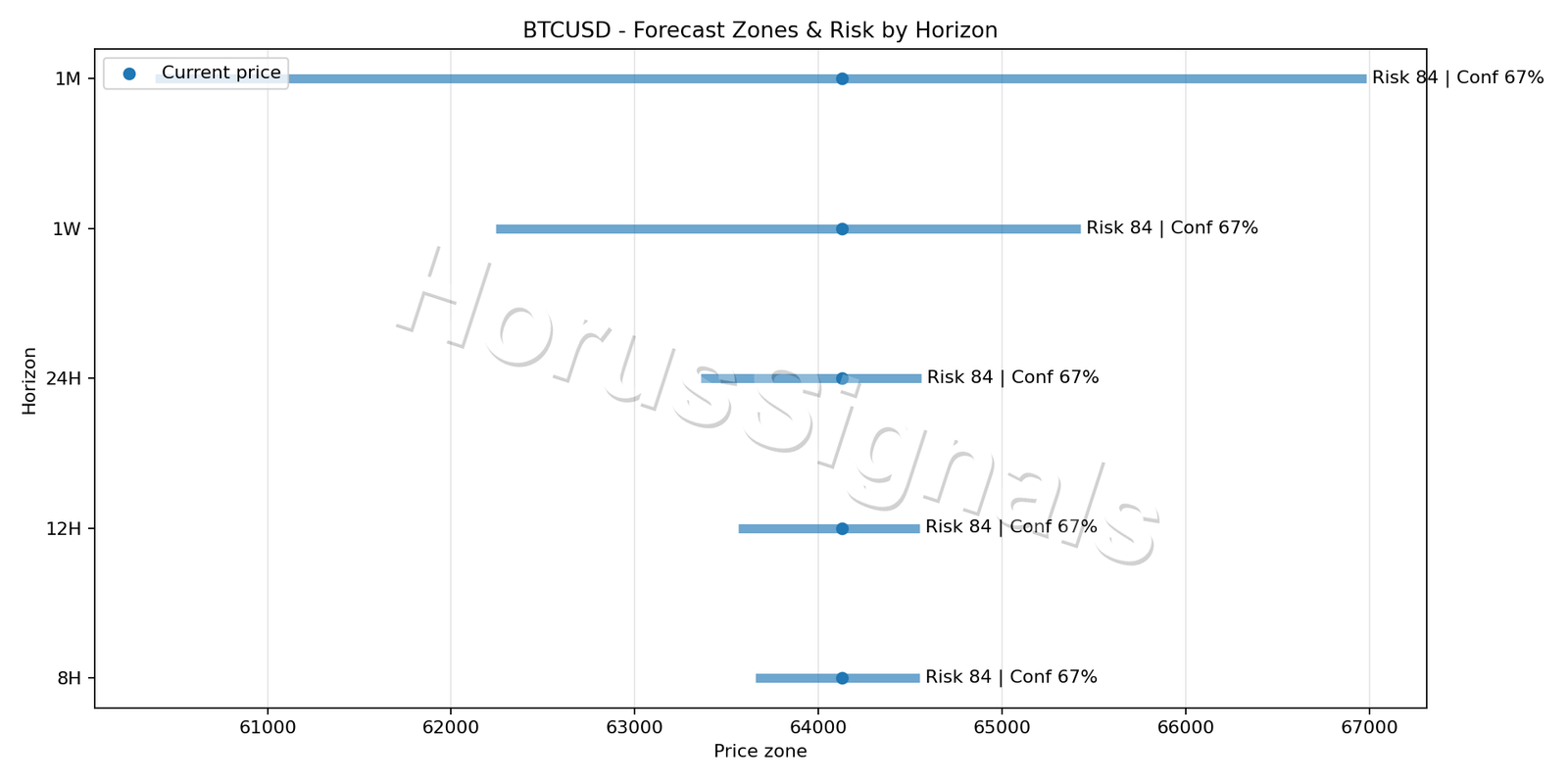 BTCUSD M5 04 FORECAST RISK