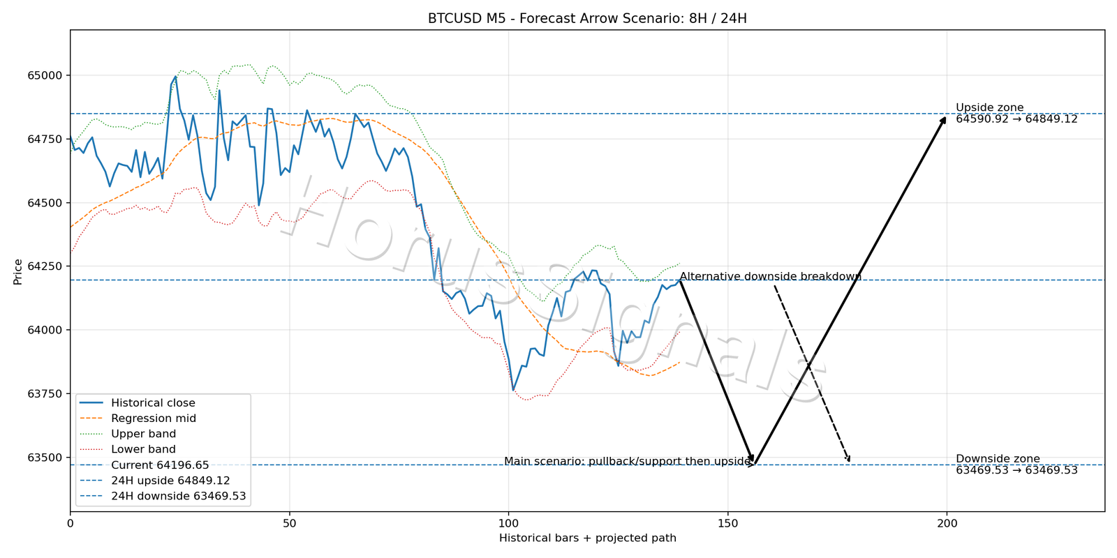 BTCUSD M5 05 FORECAST ARROW SCENARIO