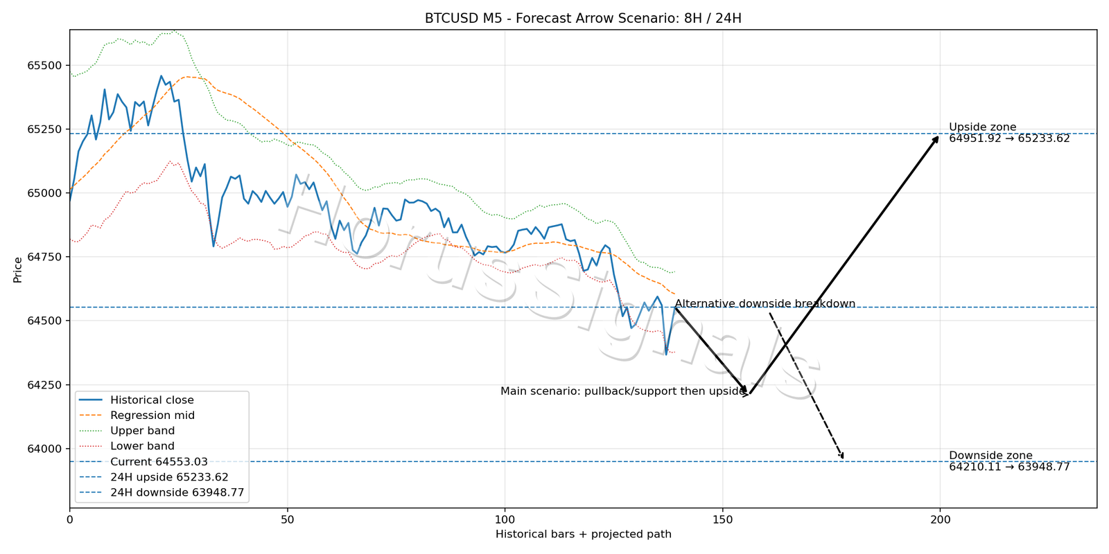 BTCUSD M5 05 FORECAST ARROW SCENARIO