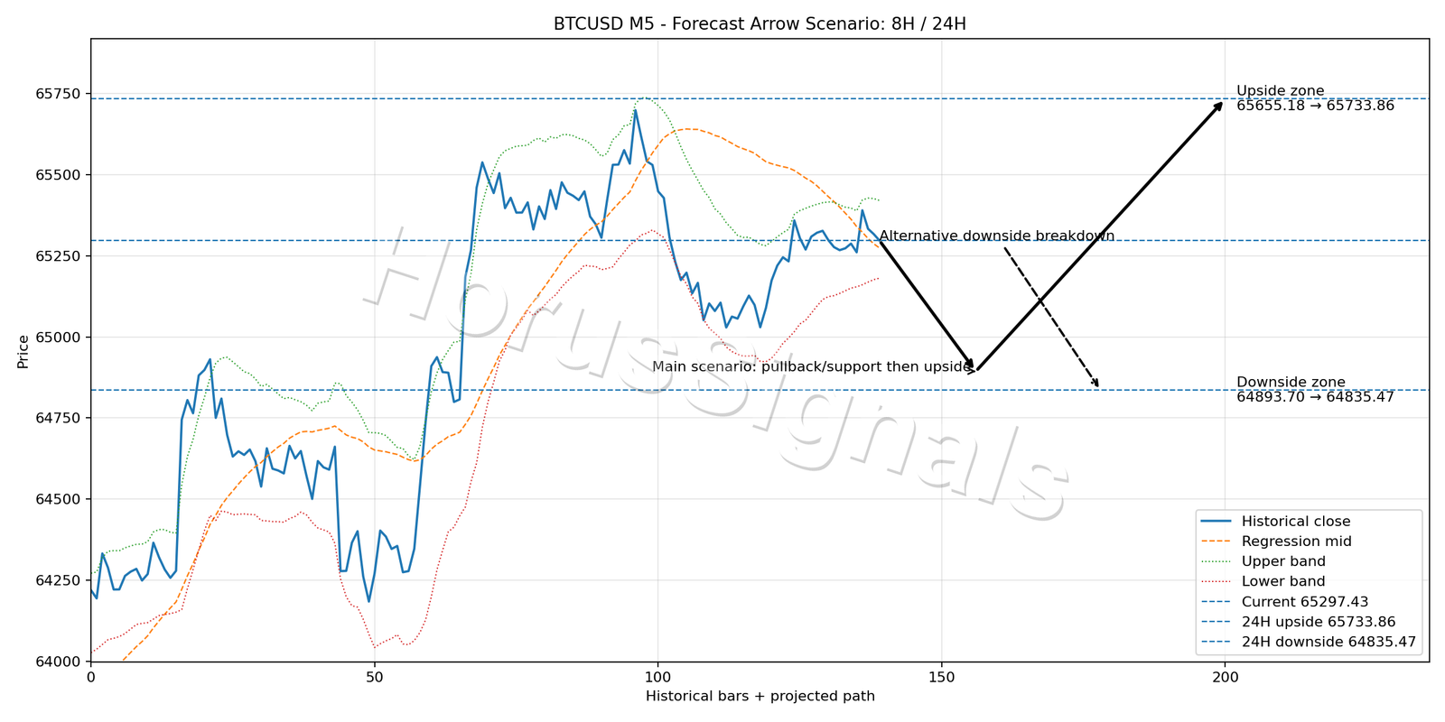 BTCUSD M5 05 FORECAST ARROW SCENARIO