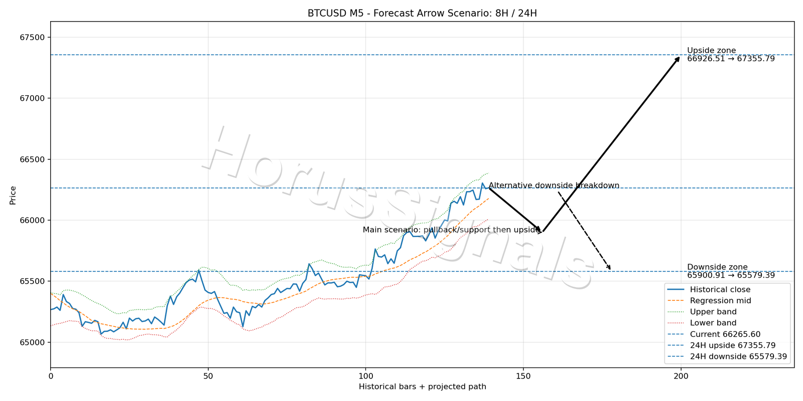 BTCUSD M5 05 FORECAST ARROW SCENARIO