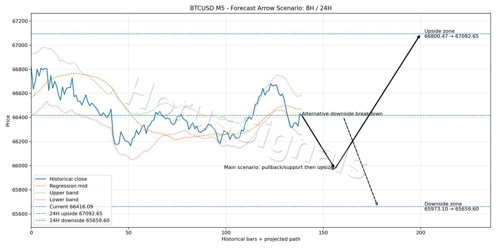 BTCUSD M5 05 FORECAST ARROW SCENARIO