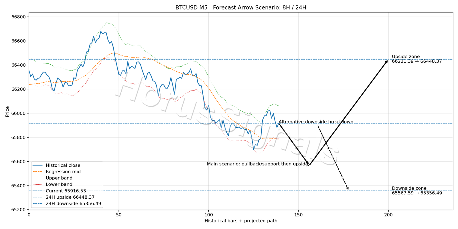 BTCUSD M5 05 FORECAST ARROW SCENARIO
