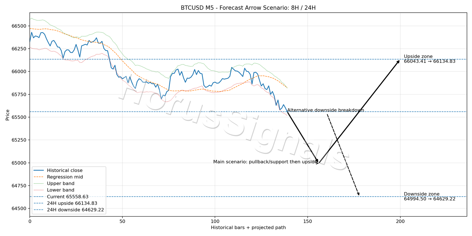 BTCUSD M5 05 FORECAST ARROW SCENARIO