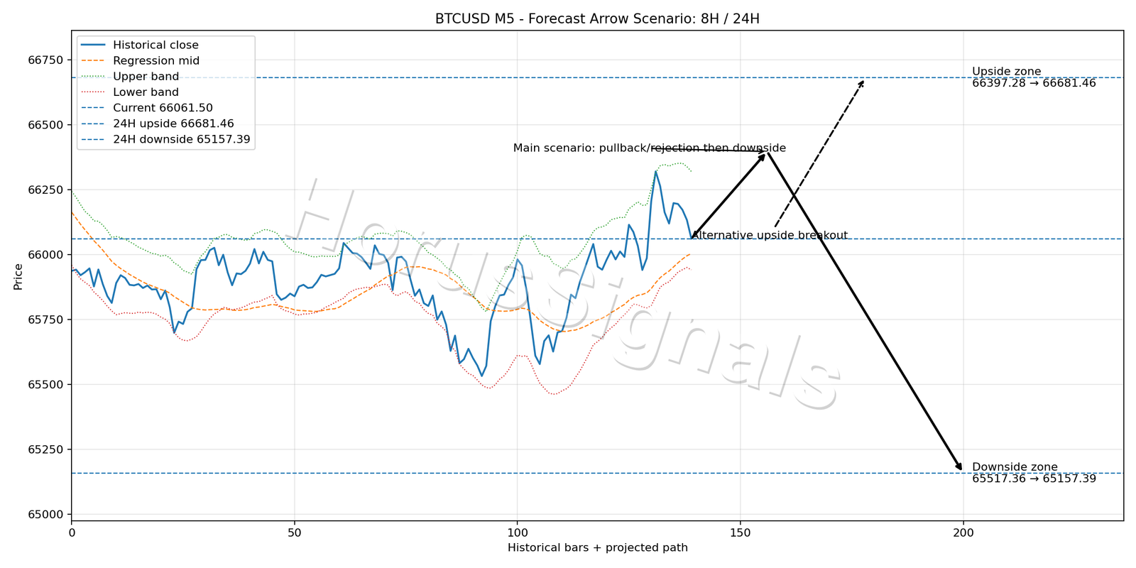 BTCUSD M5 05 FORECAST ARROW SCENARIO