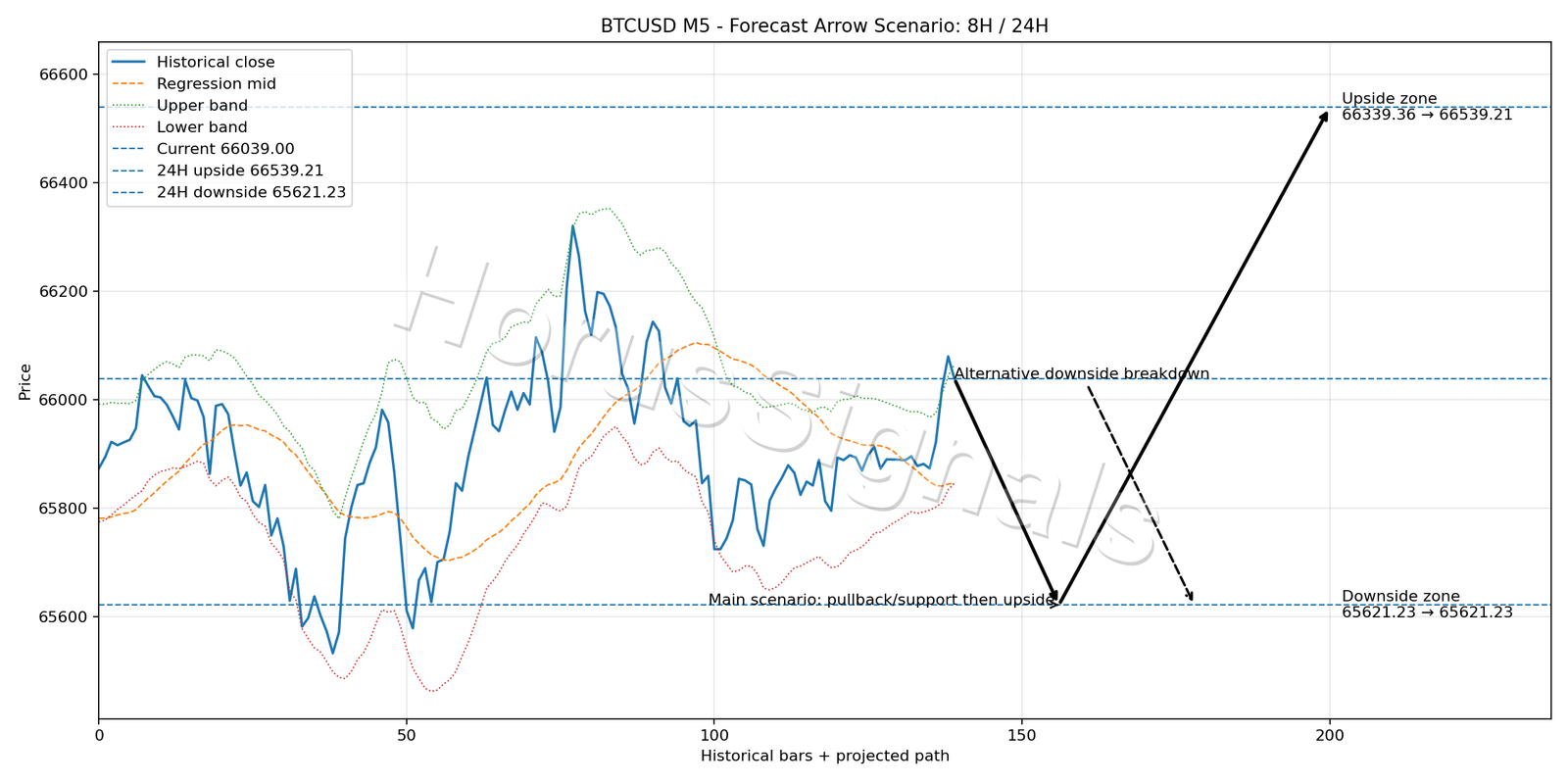 BTCUSD M5 05 FORECAST ARROW SCENARIO