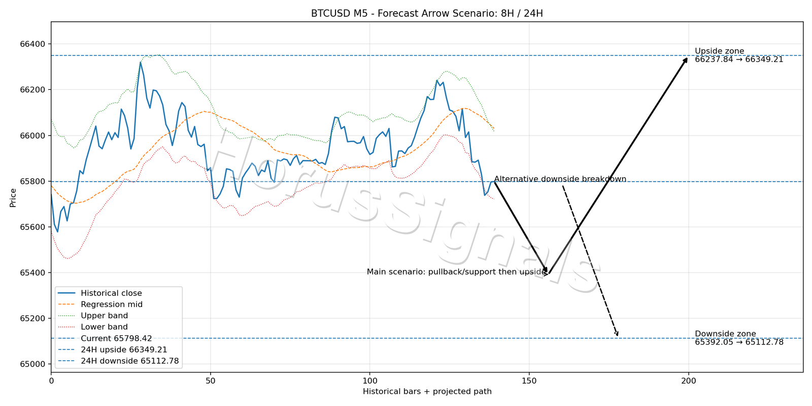 BTCUSD M5 05 FORECAST ARROW SCENARIO