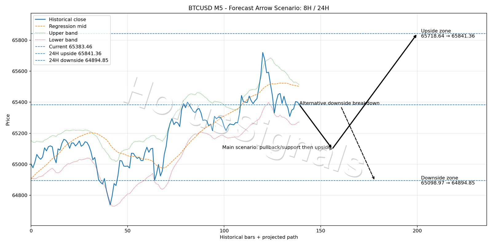 BTCUSD M5 05 FORECAST ARROW SCENARIO