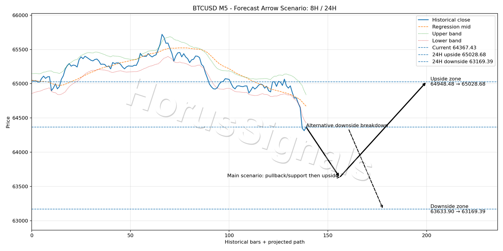 BTCUSD M5 05 FORECAST ARROW SCENARIO