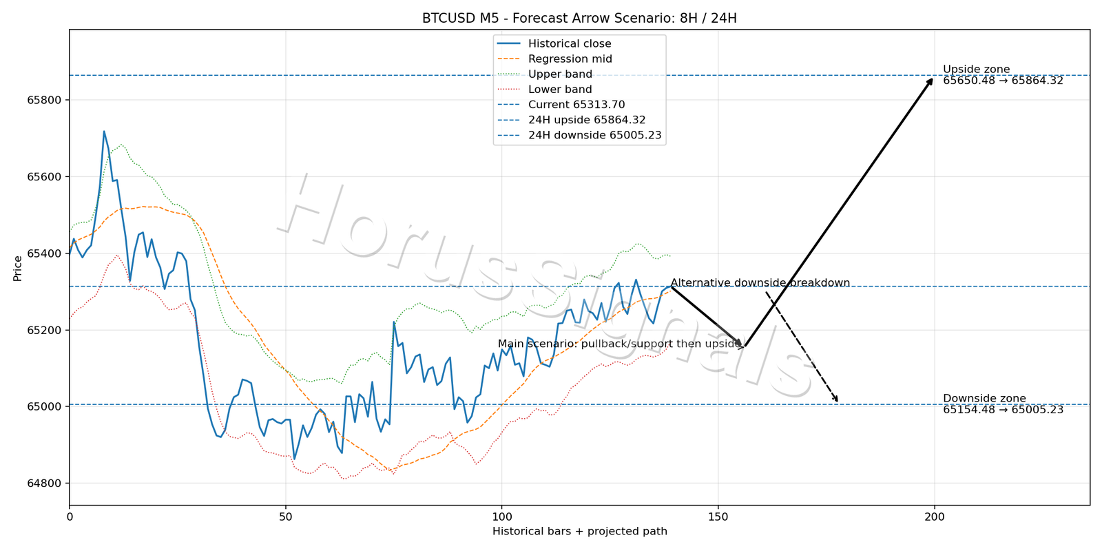 BTCUSD M5 05 FORECAST ARROW SCENARIO
