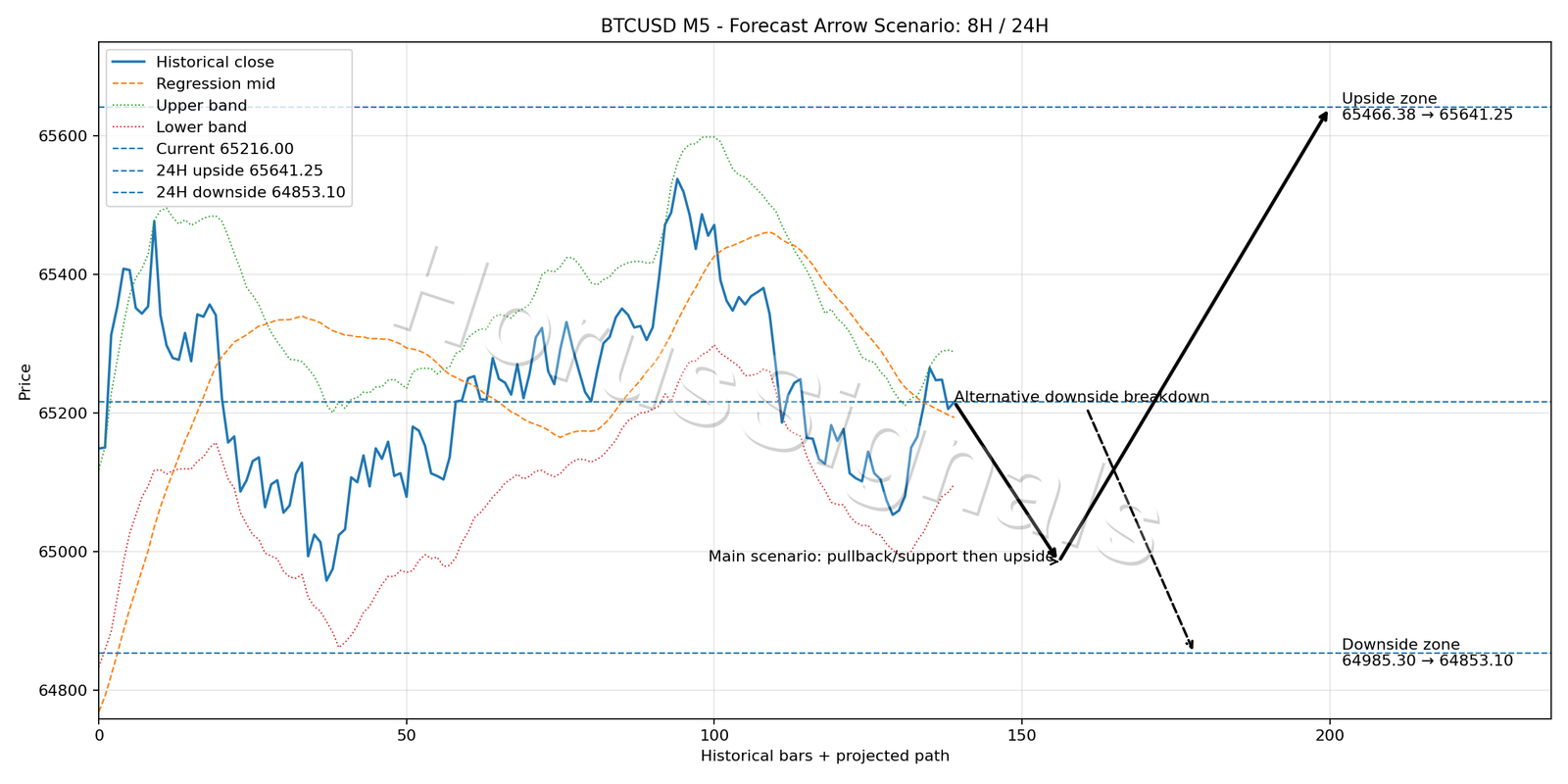 BTCUSD M5 05 FORECAST ARROW SCENARIO