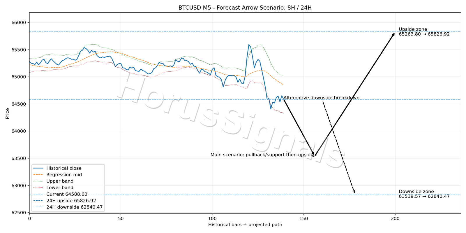 BTCUSD M5 05 FORECAST ARROW SCENARIO