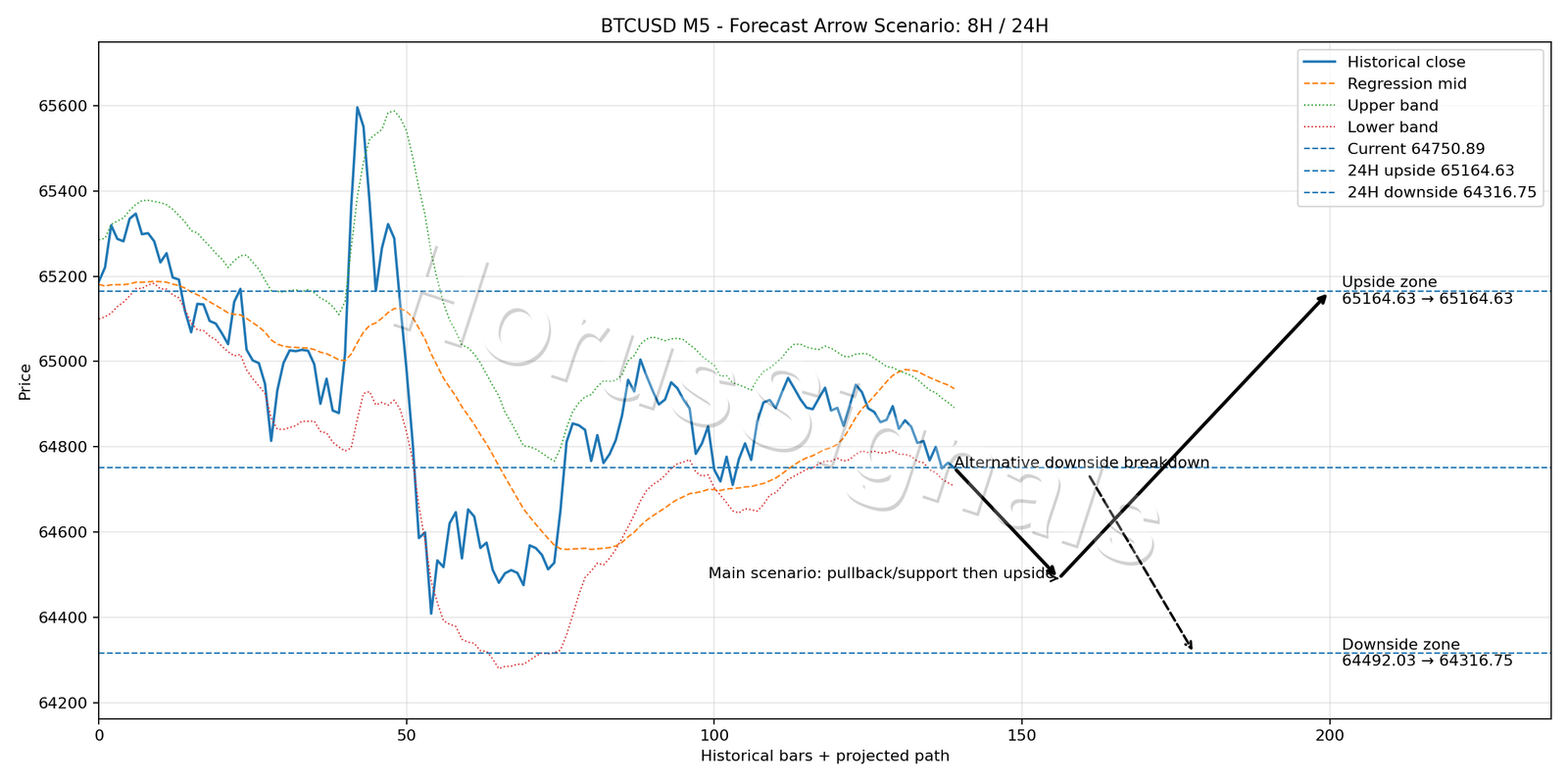 BTCUSD M5 05 FORECAST ARROW SCENARIO
