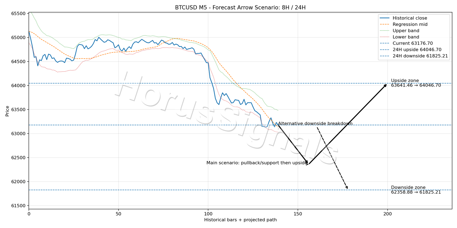 BTCUSD M5 05 FORECAST ARROW SCENARIO