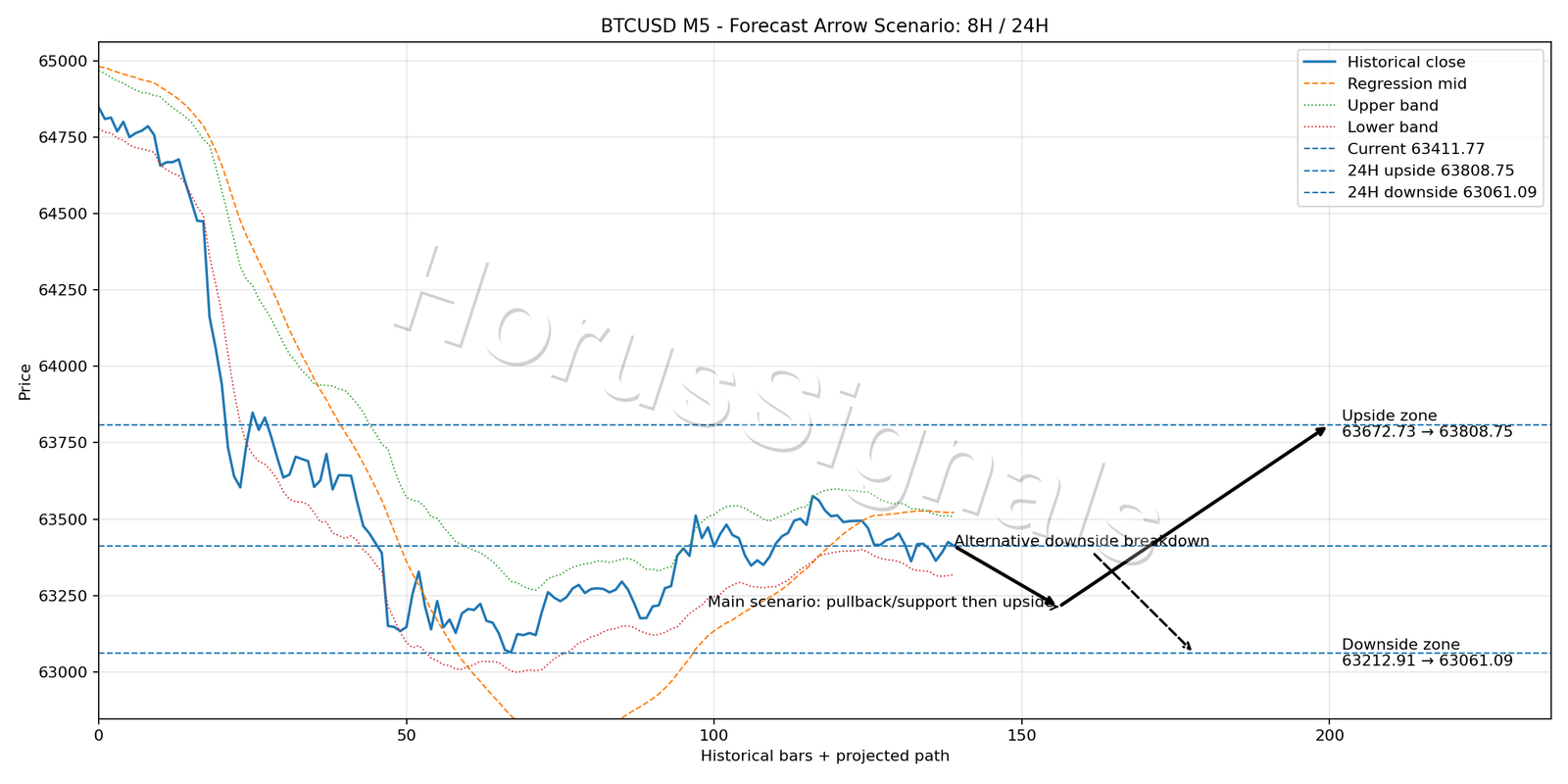 BTCUSD M5 05 FORECAST ARROW SCENARIO