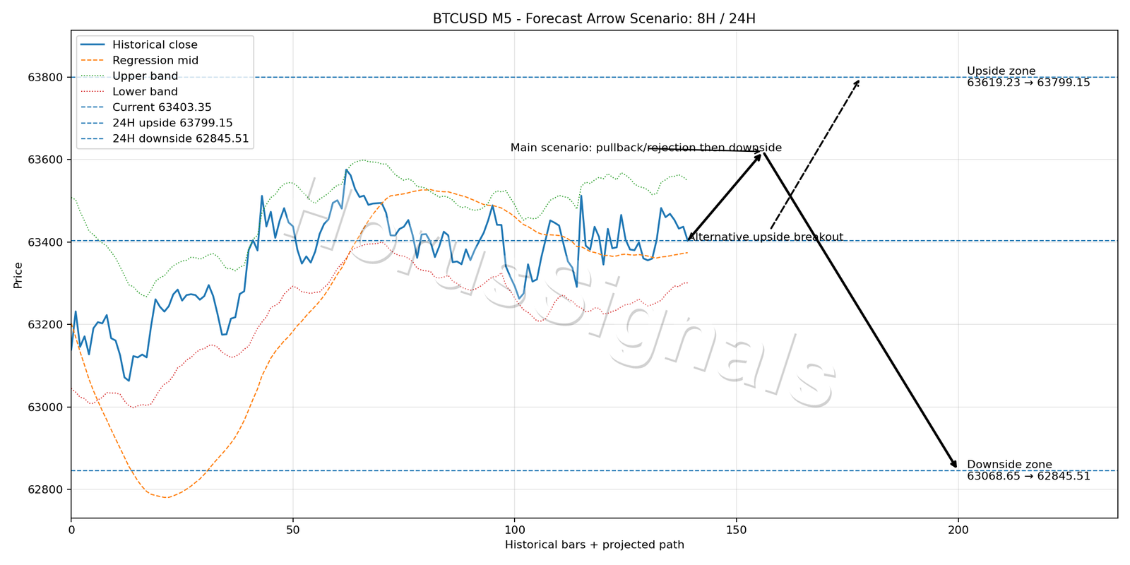 BTCUSD M5 05 FORECAST ARROW SCENARIO