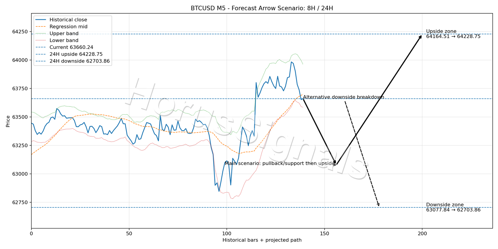 BTCUSD M5 05 FORECAST ARROW SCENARIO