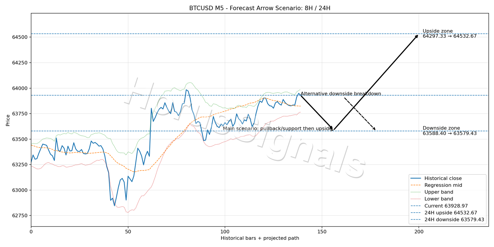 BTCUSD M5 05 FORECAST ARROW SCENARIO