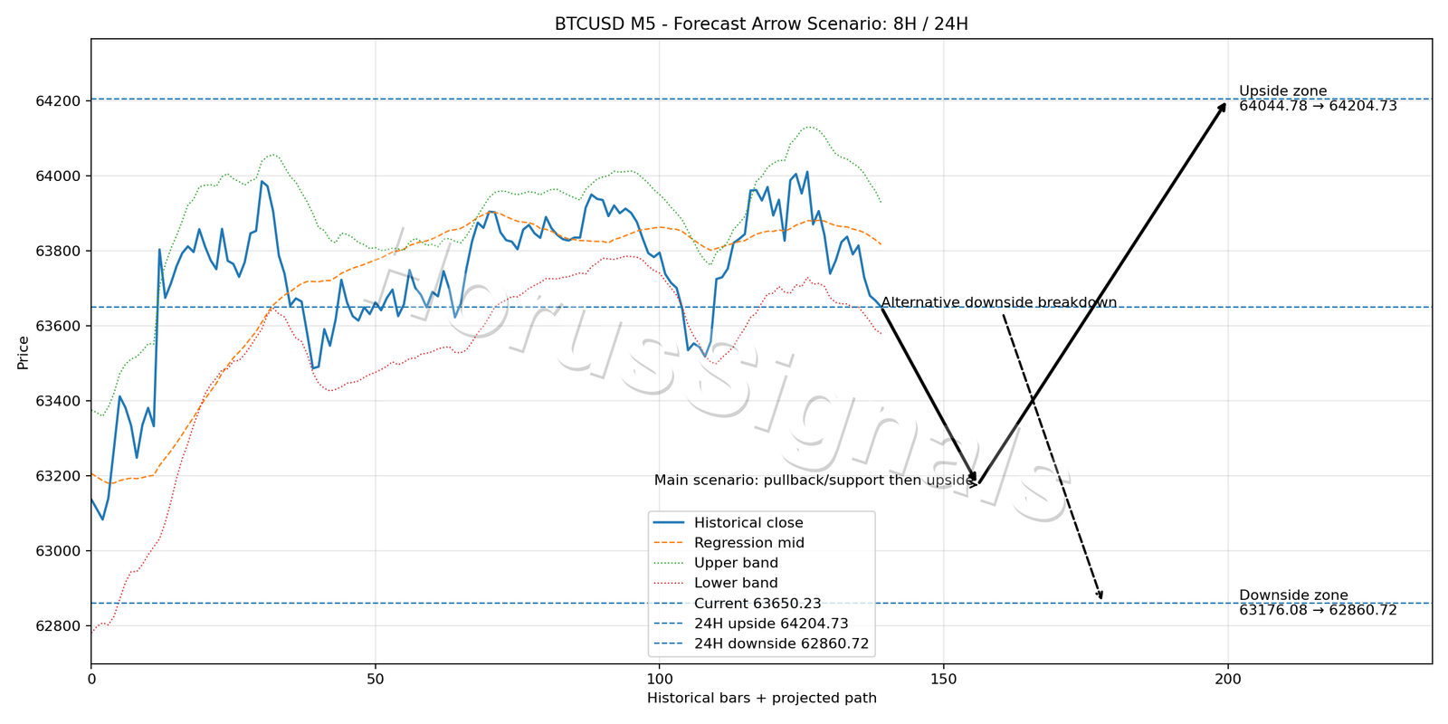 BTCUSD M5 05 FORECAST ARROW SCENARIO