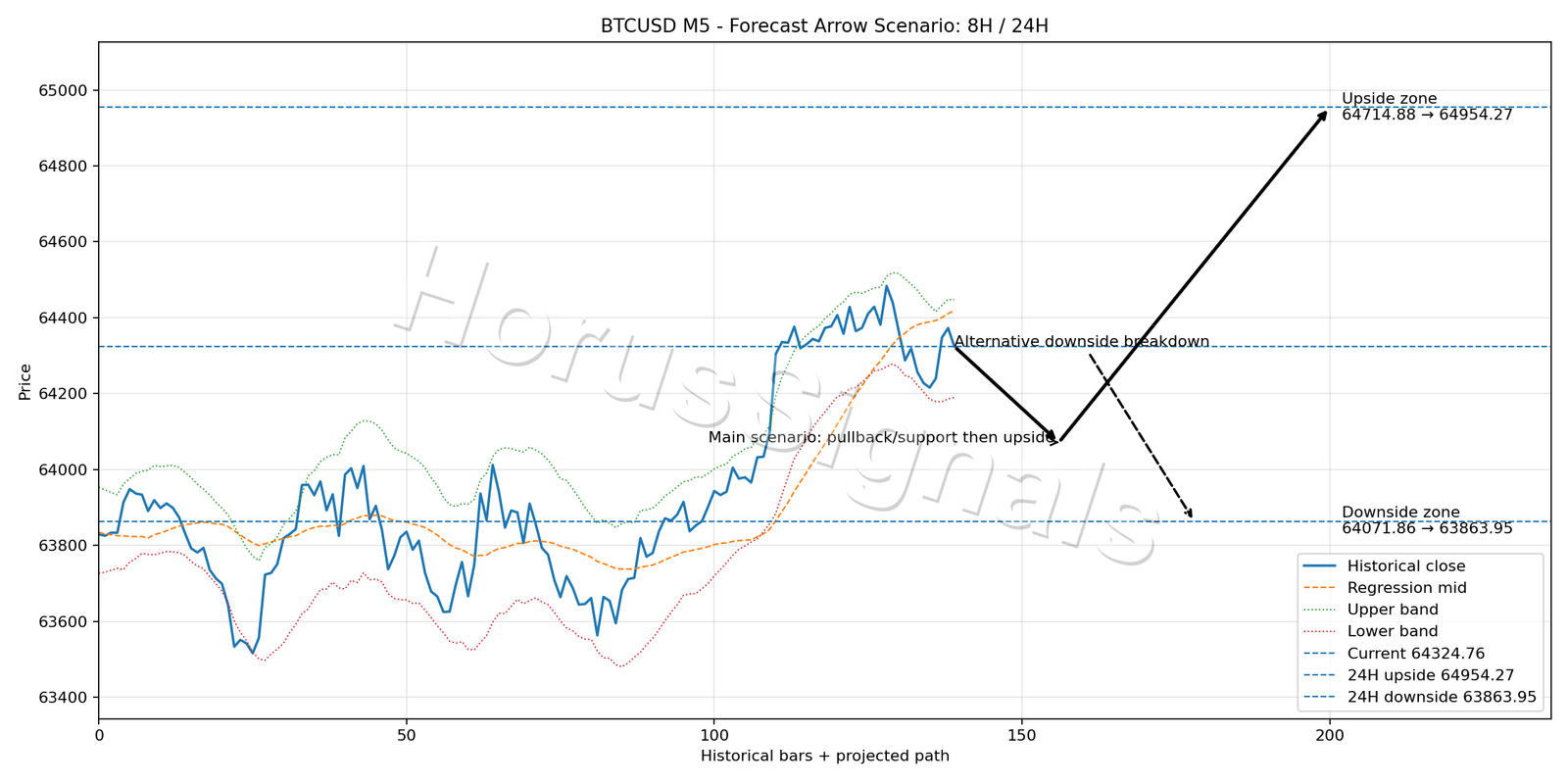 BTCUSD M5 05 FORECAST ARROW SCENARIO