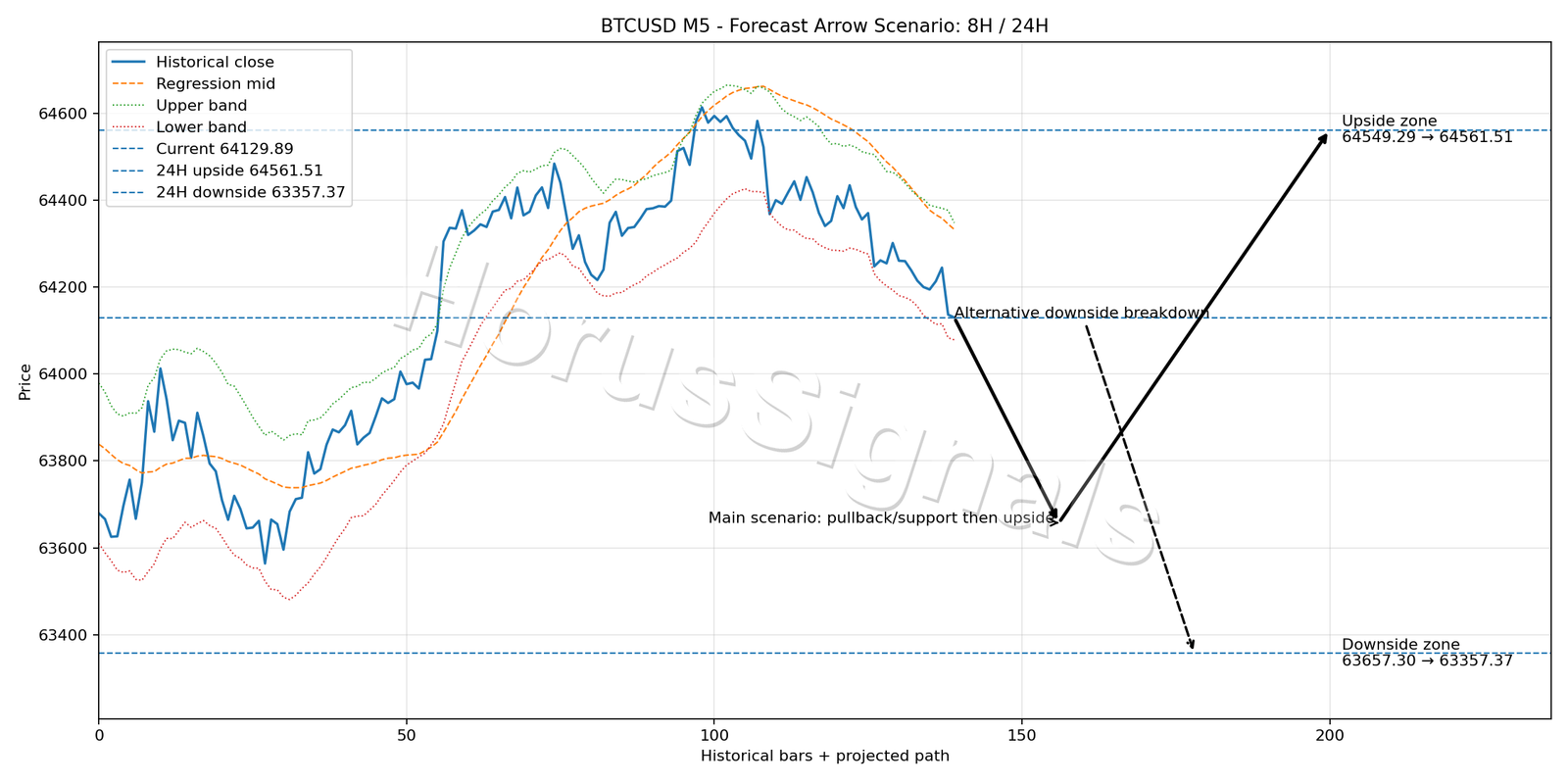BTCUSD M5 05 FORECAST ARROW SCENARIO