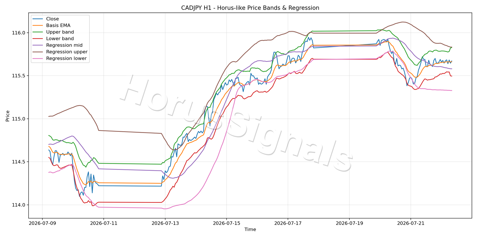 CADJPY H1 01 PRICE BANDS REGRESSION