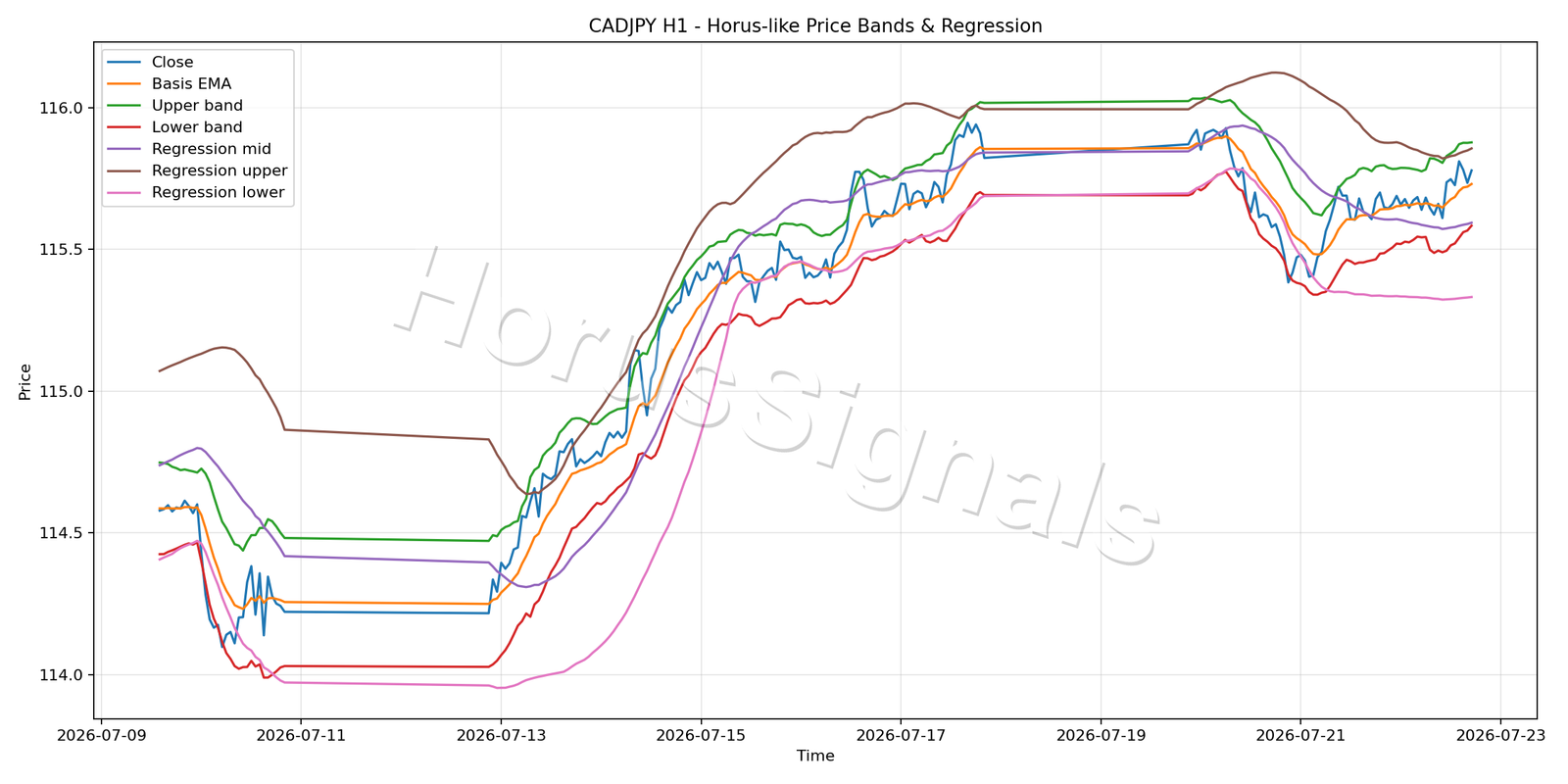 CADJPY H1 01 PRICE BANDS REGRESSION