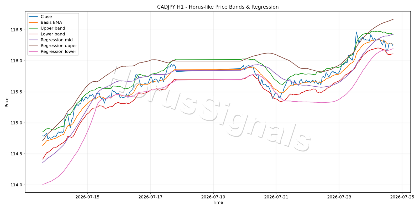 CADJPY H1 01 PRICE BANDS REGRESSION