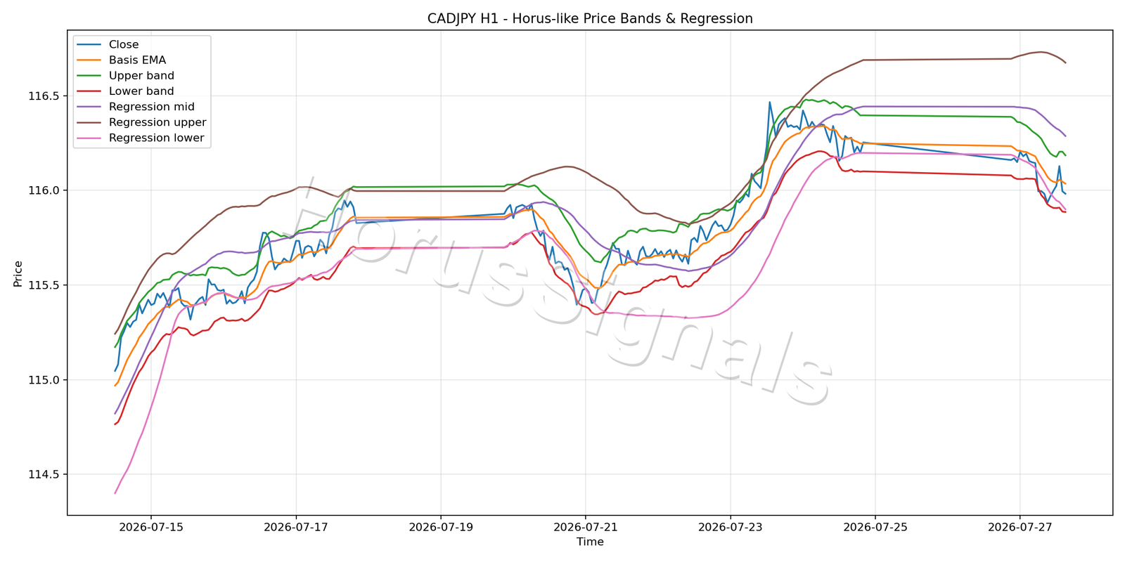 CADJPY H1 01 PRICE BANDS REGRESSION