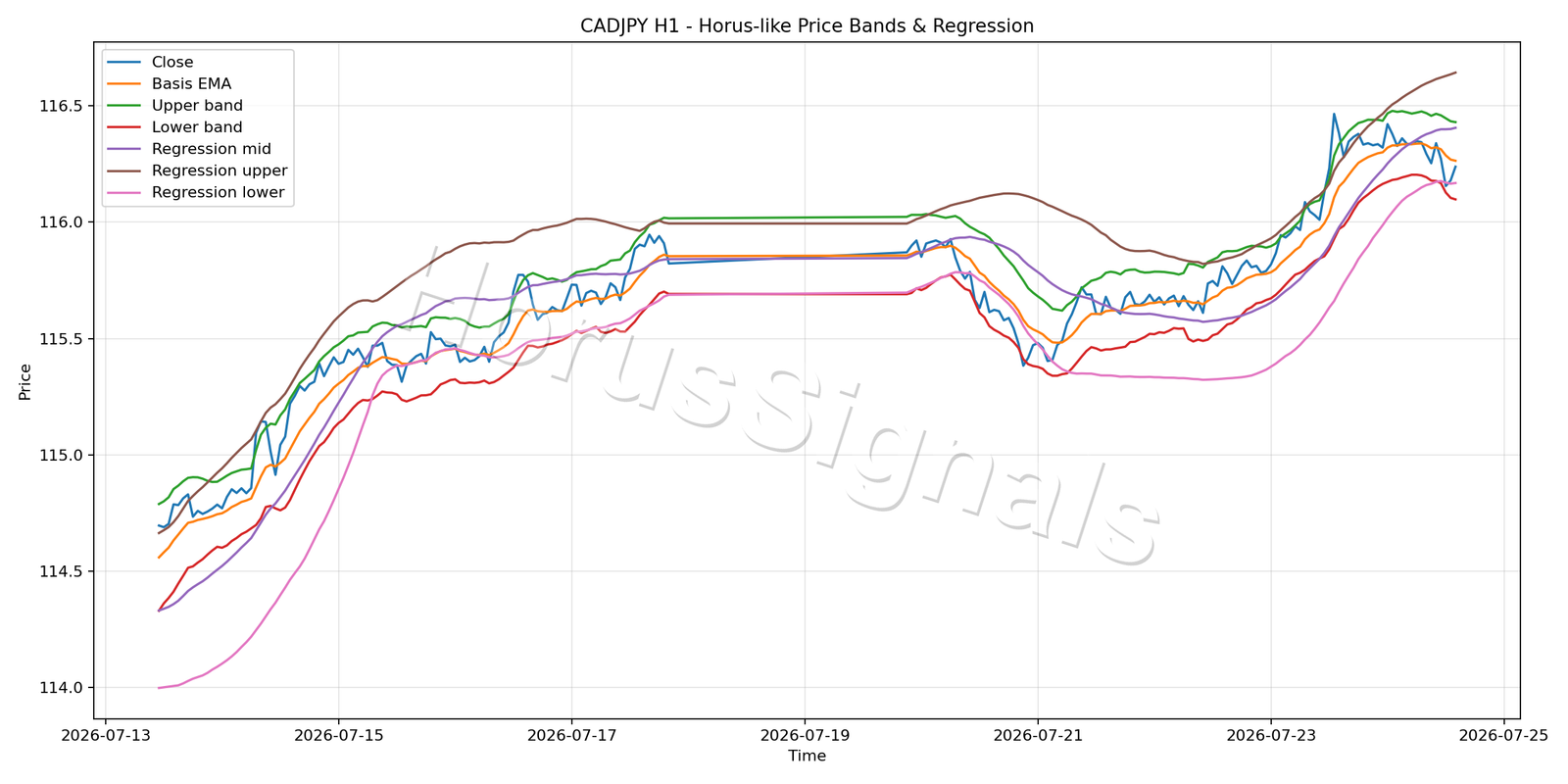 CADJPY H1 01 PRICE BANDS REGRESSION