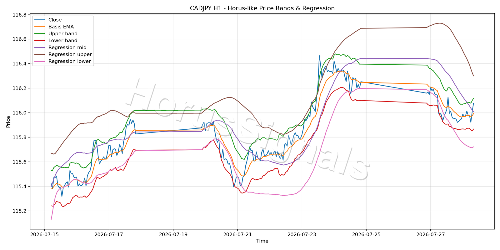 CADJPY H1 01 PRICE BANDS REGRESSION