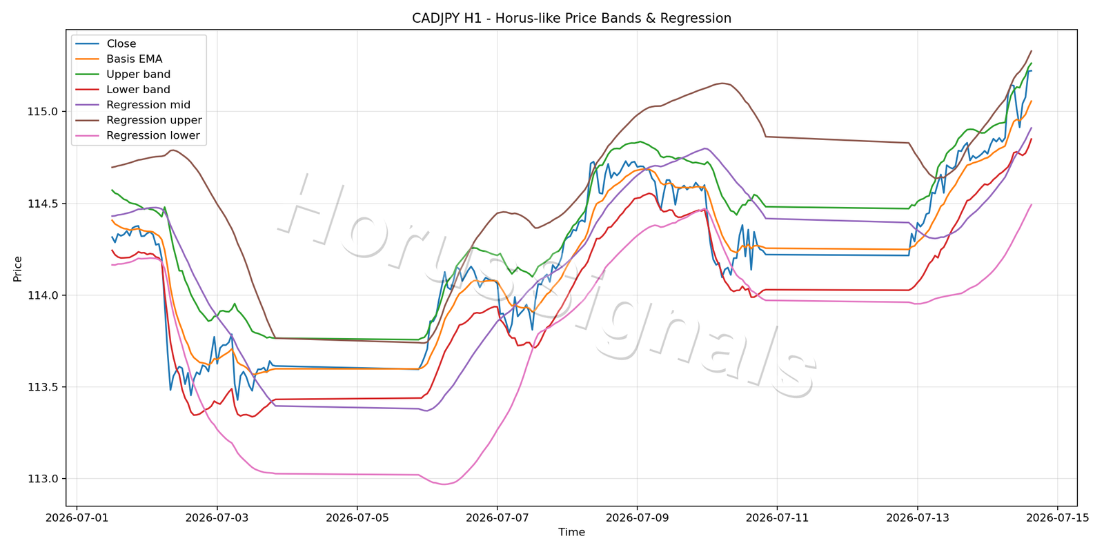 CADJPY H1 01 PRICE BANDS REGRESSION