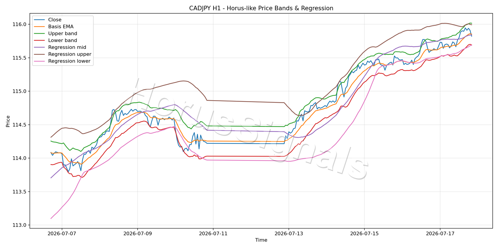 CADJPY H1 01 PRICE BANDS REGRESSION