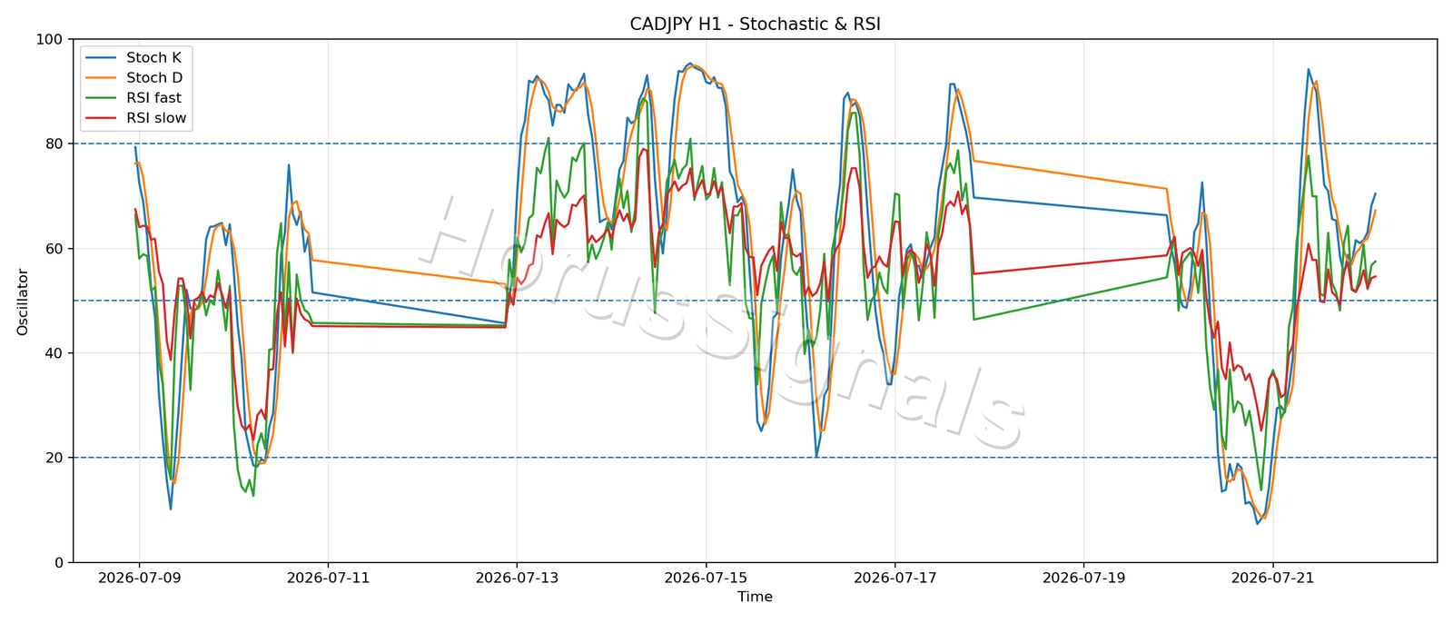 CADJPY H1 02 STOCH RSI