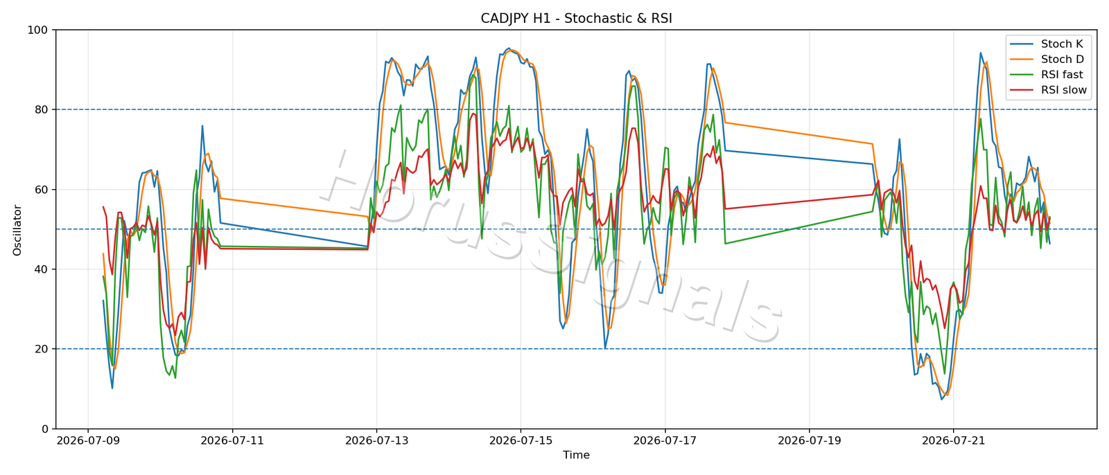 CADJPY H1 02 STOCH RSI
