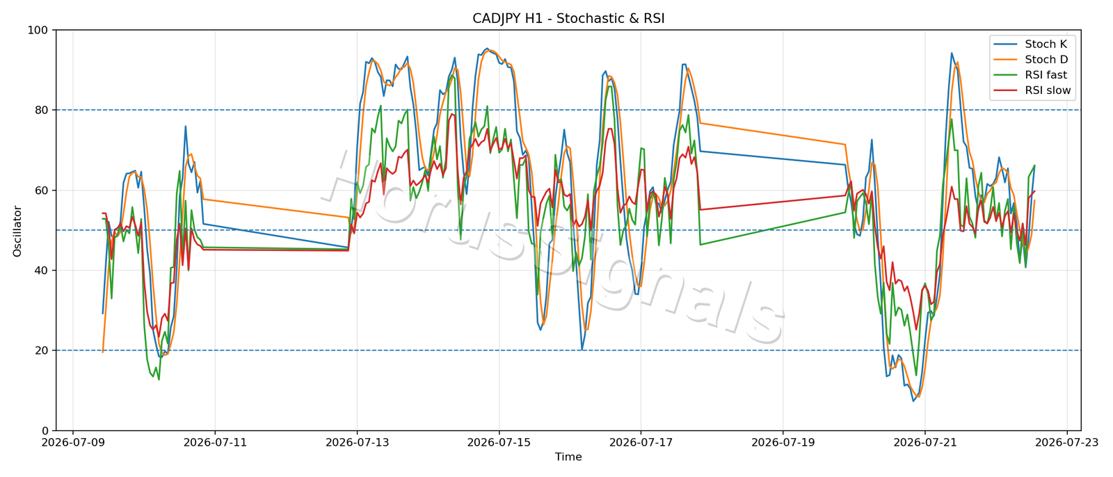 CADJPY H1 02 STOCH RSI