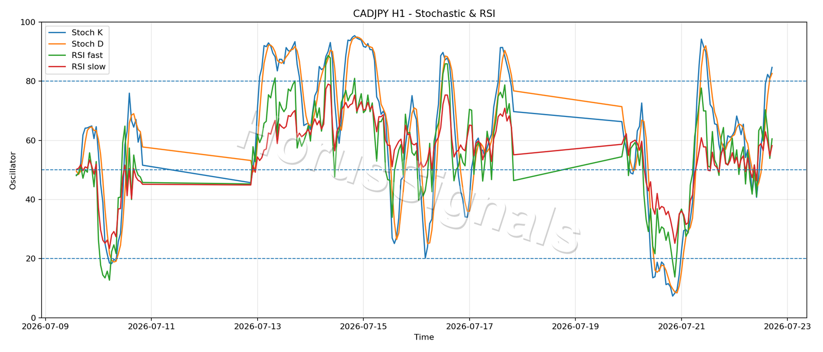 CADJPY H1 02 STOCH RSI
