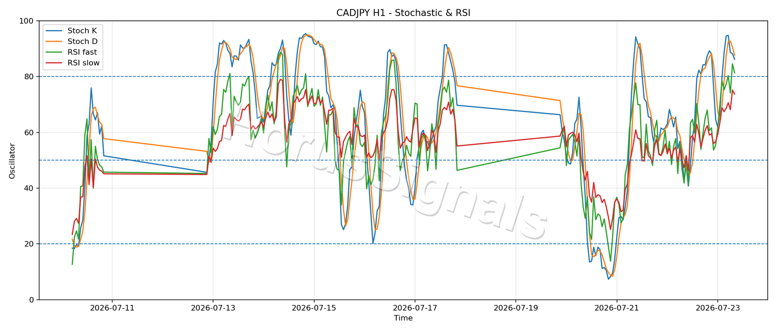 CADJPY H1 02 STOCH RSI