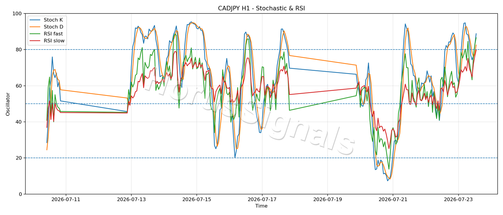 CADJPY H1 02 STOCH RSI