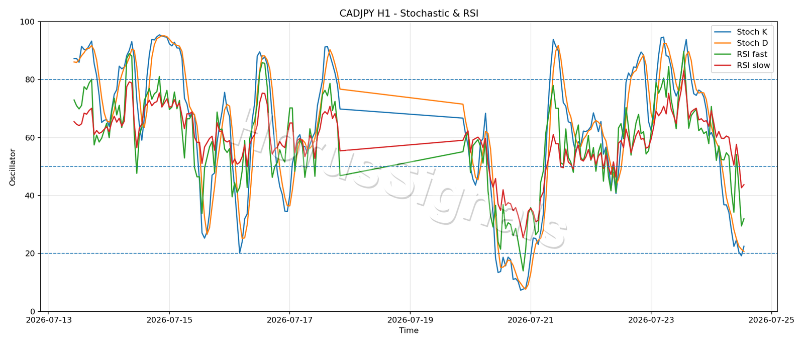 CADJPY H1 02 STOCH RSI