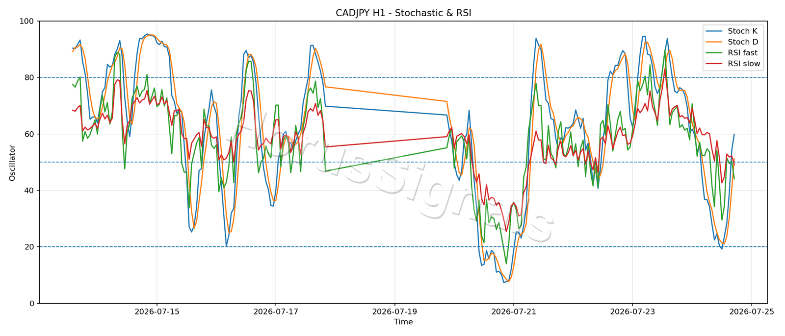 CADJPY H1 02 STOCH RSI