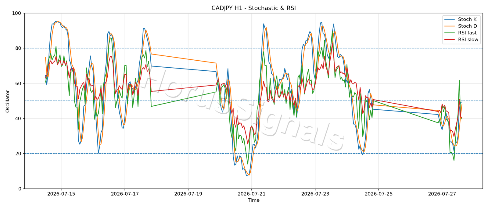 CADJPY H1 02 STOCH RSI