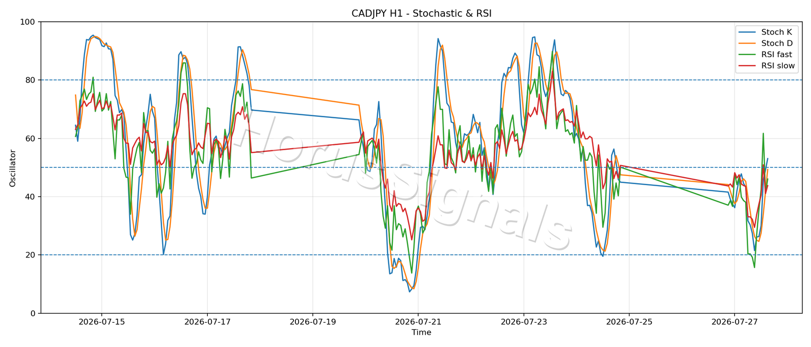 CADJPY H1 02 STOCH RSI
