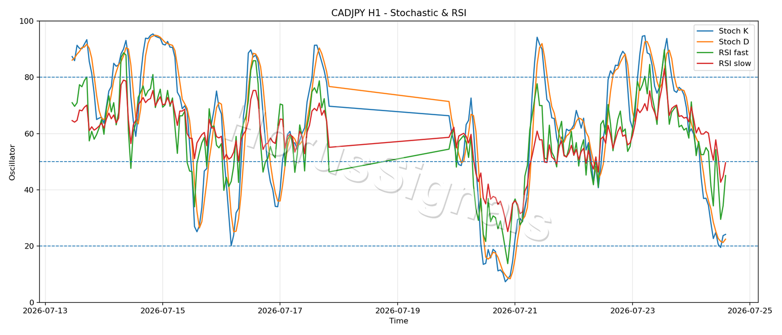 CADJPY H1 02 STOCH RSI