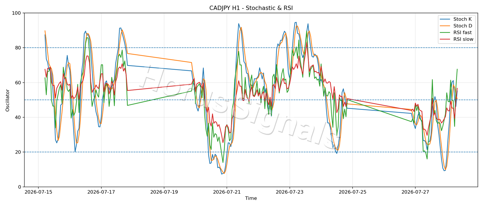 CADJPY H1 02 STOCH RSI