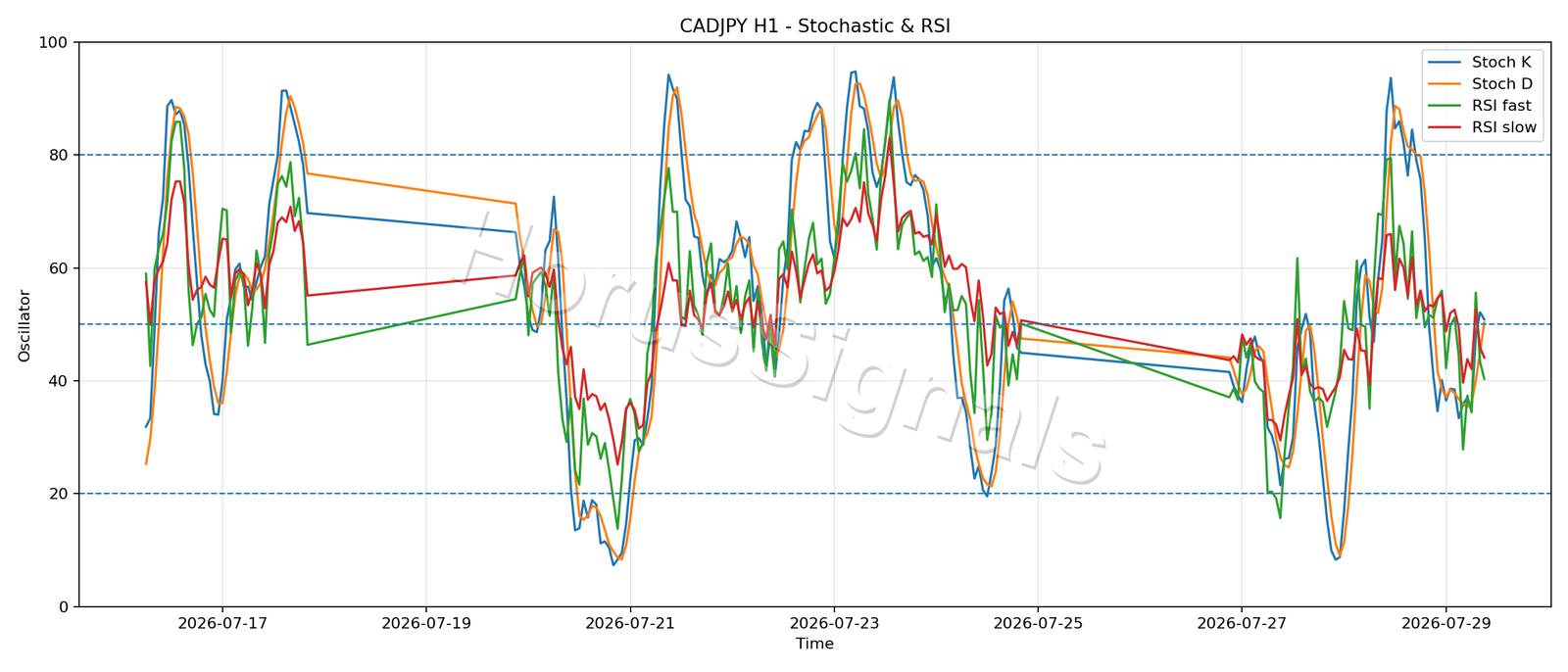 CADJPY H1 02 STOCH RSI